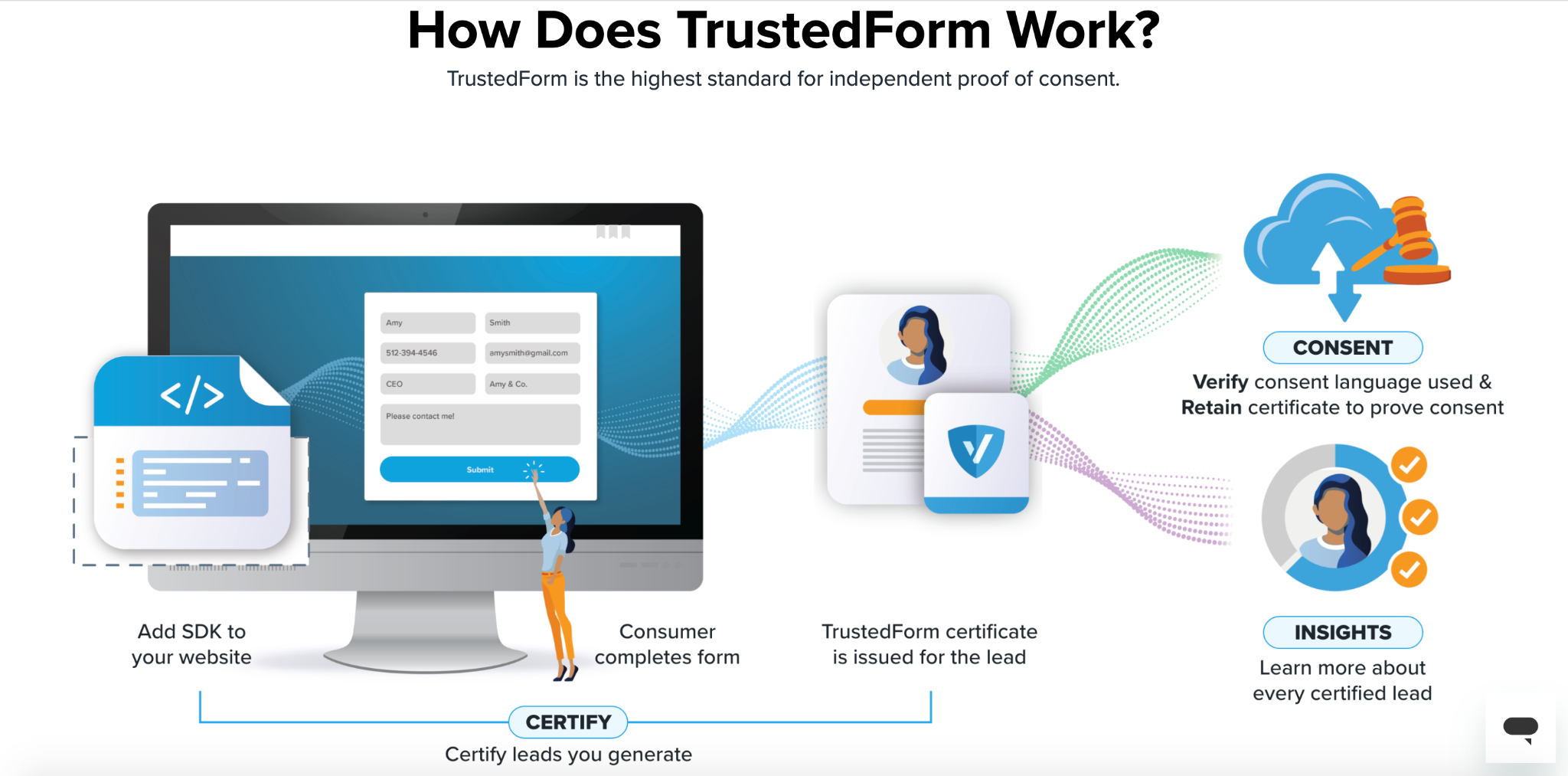 ActiveProspect TrustedForm