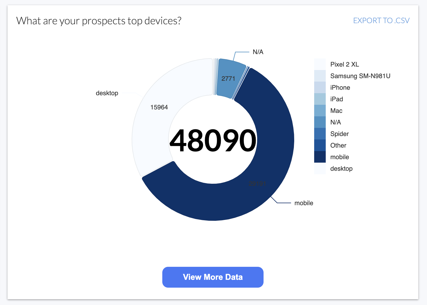 form analytics showing 60% of mobile traffic