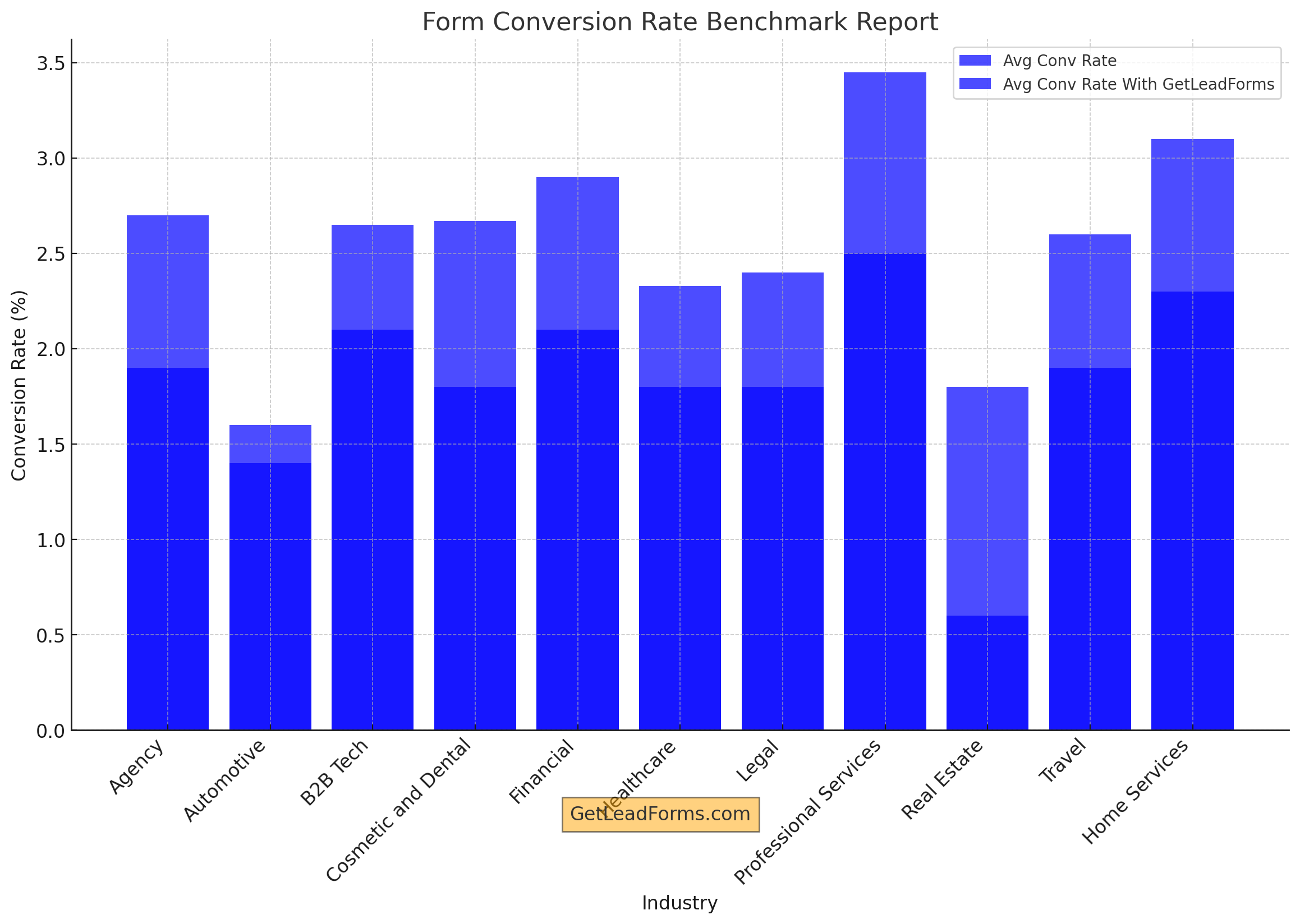 form conversion rate benchmark report