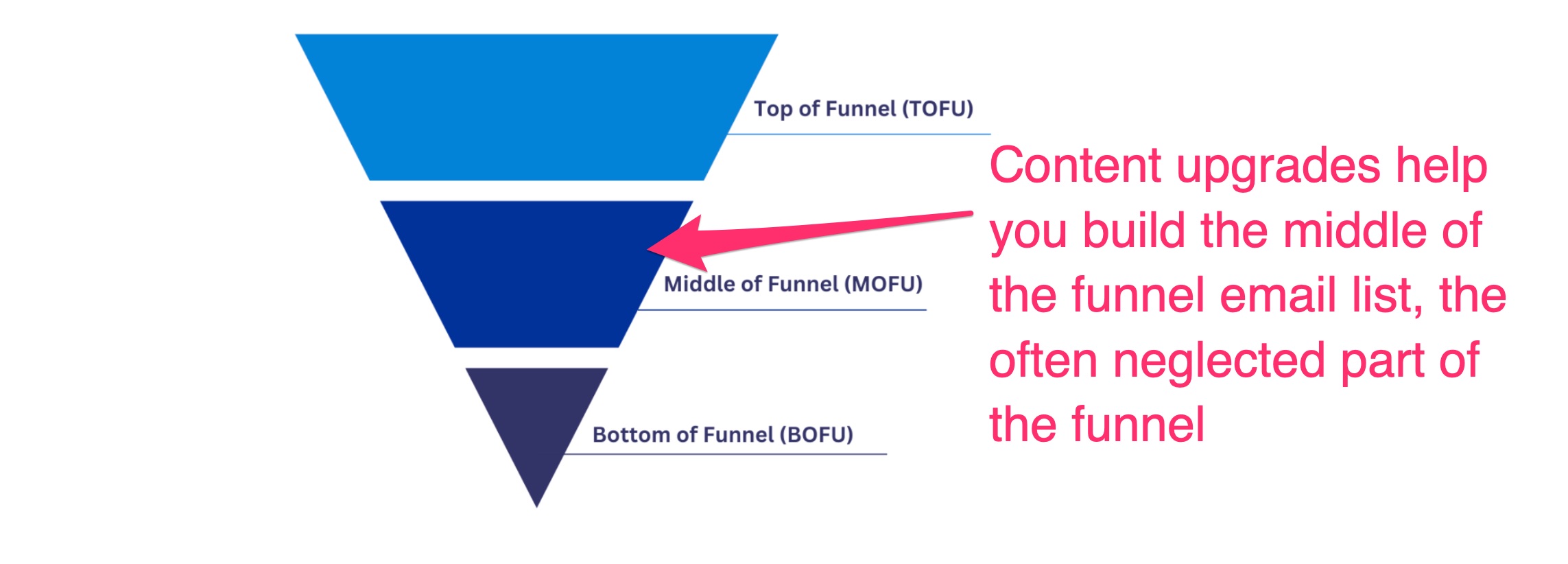build the middle of the funnel
